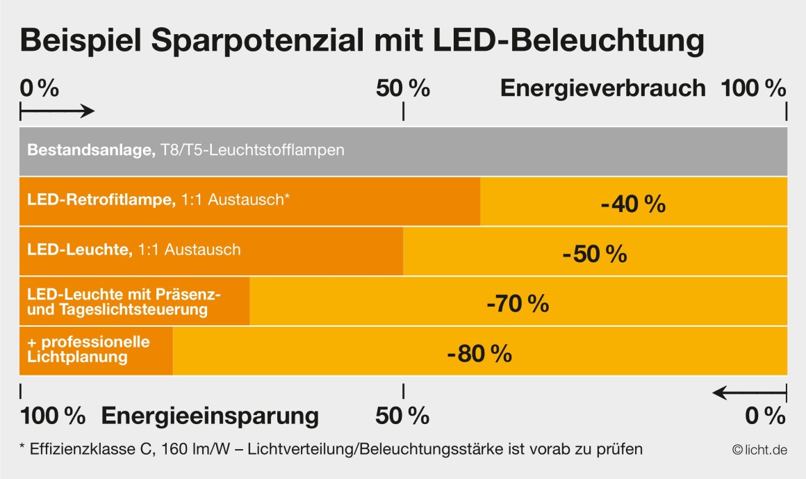 Eine Grafik zum Thema Sparpotenzial mit LED-Beleuchtung...