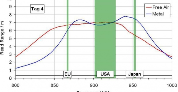 „UHF Tag Performance Survey 2009“ (UTPS)