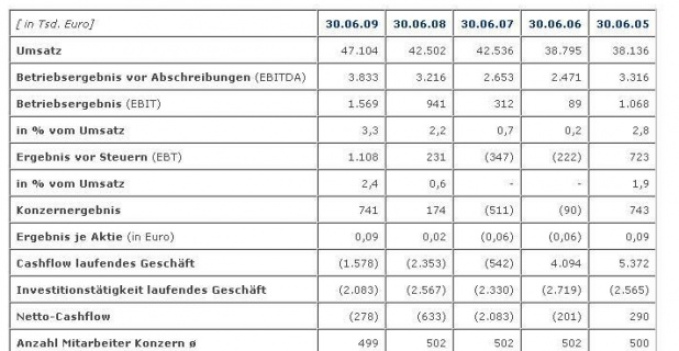 Höft & Wessel AG bleibt im ersten Halbjahr auf Wachstumskurs...