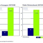 Thumbnail-Foto: BVDW: Mobile Kampagnen steigen 2008 um über 600 Prozent...