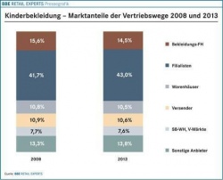 Kinderbekleidung - Marktanteile der Vertriebswege 2008 und 2013...