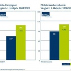 Thumbnail-Foto: BVDW: Mobile Kampagnen wachsen im ersten Halbjahr 2009 um über 50 Prozent...