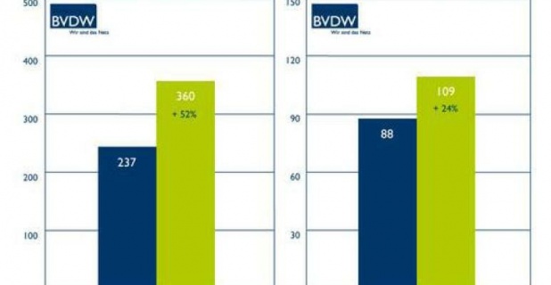 BVDW: Mobile Kampagnen wachsen im ersten Halbjahr 2009 um über 50 Prozent...