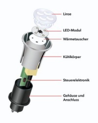 LED Lampen-Aufbau: Anschlüsse,Kühlkörper, Gehäuse, Linse, Steuerelektronik,...