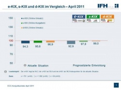 e-KIX, s-KIX und d-KIX im Vergleich - April 2011