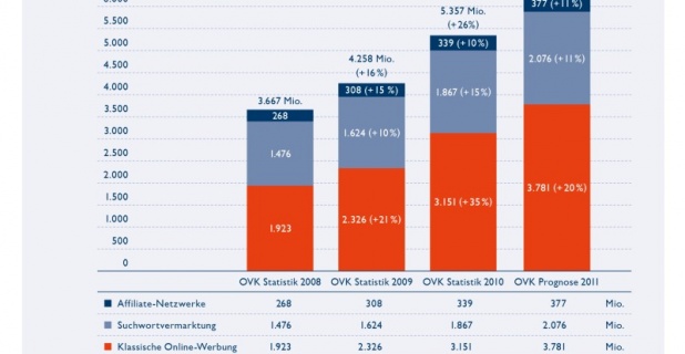 OVK: Online-Werbemarkt wächst in 2011 erstmals auf 6,23 Milliarden Euro...