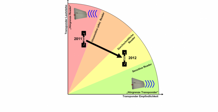 Foto: Neue Studie analysiert 191 UHF-RFID Transponder...