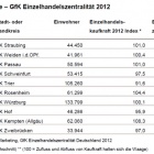 Foto: GfK Studie:  Der Wohnort ist meist nicht der Einkaufsort...