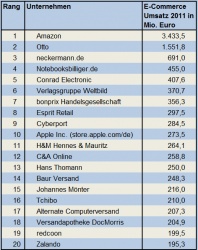 Die größten deutschen Online-Shops: Rang 1 bis 20...