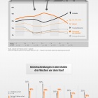 Foto: Customer Journey im Autokaufprozess