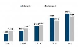 Die Umsatzzahlen im eCommerce in Deutschland und Österreich 2007 bis 2011 im...