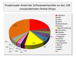 Den größten Anteil besitzt Intershop mit 21%, wohingegen 14% der deutschen...