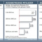Thumbnail-Foto: 15 Prozent der Deutschen kaufen in Online-Shopping-Clubs...