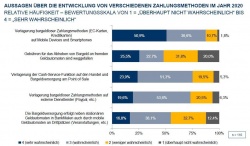 Mobile Endgeräte werden aus Sicht der Mehrheit der Befragten in Zukunft...