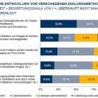 Foto: Händler müssen in Mobile Payment investieren...