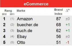 YouGov: Die beliebtesten Marken der Deutschen
