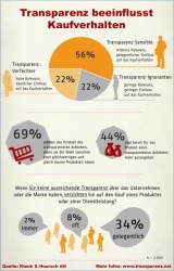 22 Prozent der Deutschen sind Transparenz-Verfechter
und 44 Prozent würden...
