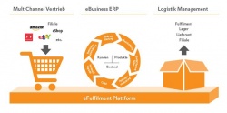 Innovative Lösung zur Umsetzung von MultiChannel-Strategien...