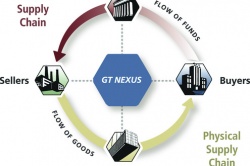 Mit GT Nexus kann Electrolux Transportalternativen unter Berücksichtigung von...