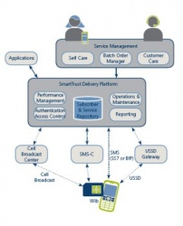 Das MTG basiert auf der Plattform SmartTrust DP.