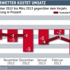 Thumbnail-Foto: Textileinzelhandel: Winterwetter im 1. Quartal kostet Umsatz...