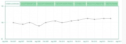 Der Verbraucherindex befindet sich im Februar 2013 mit einem Wert von 105...