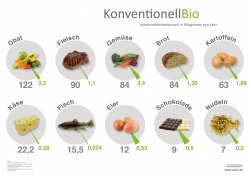 Welche Lebensmittel sind bei den Deutschen besonders beliebt und wie hoch ist...