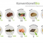 Thumbnail-Foto: Die 10 beliebtesten (Bio-)Lebensmittel der Deutschen...