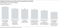 Neben einem guten Preis-Leistungs-Verhältnis gewinnen nachhaltige Aspekte bei...