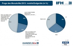 30 Prozent der stationären Händler setzen mobile Maßnahmen um...