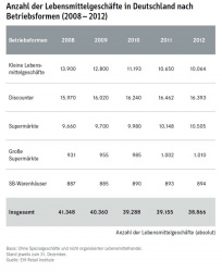 Mehr Supermärkte - weniger Discounter