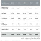 Foto: Mehr Supermärkte - weniger Discounter