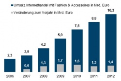 ECC Köln: Status Quo im Online-Modehandel