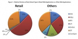 Web-Application Attacks: Einzelhändler deutlich häufiger betroffen als andere...