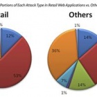Thumbnail-Foto: Web-Application Attacks: Einzelhändler deutlich häufiger betroffen als...