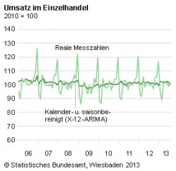 Ein­zel­han­dels­um­satz im Juli 2013 real um 2,3 Prozent hö­her als im...