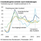 Thumbnail-Foto: Weniger Güter im Bahnverkehr im 1. Halbjahr 2013 transportiert...