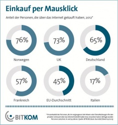Online-Shopping in Deutschland besonders beliebt