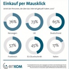 Thumbnail-Foto: Online-Shopping in Deutschland besonders beliebt...