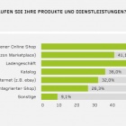 Foto: Jeder dritte Händler noch ohne Online-Shop