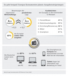 Europas Konsumenten wollen mehr ausgeben - online wie offline...