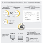 Foto: Europas Konsumenten wollen mehr ausgeben - online wie offline...