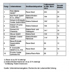 Ranking: Die 10 größten Edeka- und Rewe-Händler