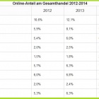 Thumbnail-Foto: Mobiler Handel: 2014 Umsatz-Verdopplung auf 6,6 Milliarden Euro erwartet...