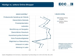 Vor allem Konsumenten, die häufig online einkaufen, stellen hohe Erwartungen...