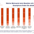 Thumbnail-Foto: Umfrage: Mobiles Bezahlen für 69 Prozent interessant...