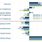 Thumbnail-Foto: Consumer Barometer: Online- und Local-Shopping auf dem Vormarsch...
