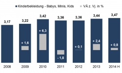 Marktvolumen Kinderbekleidung 2008 bis 2014.