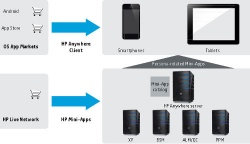 HP anywhere solution components