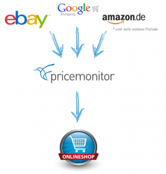 Preisoptimierung für den Online-Shop